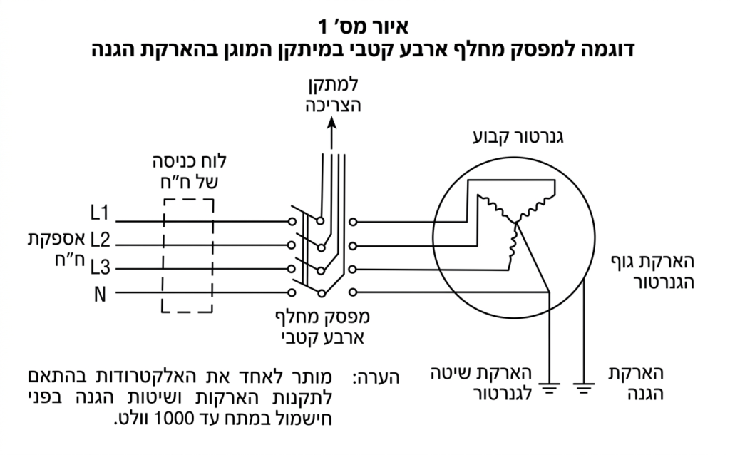 איור 1 גנרטורים