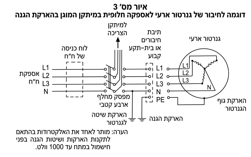 איור 3 גנרטורים