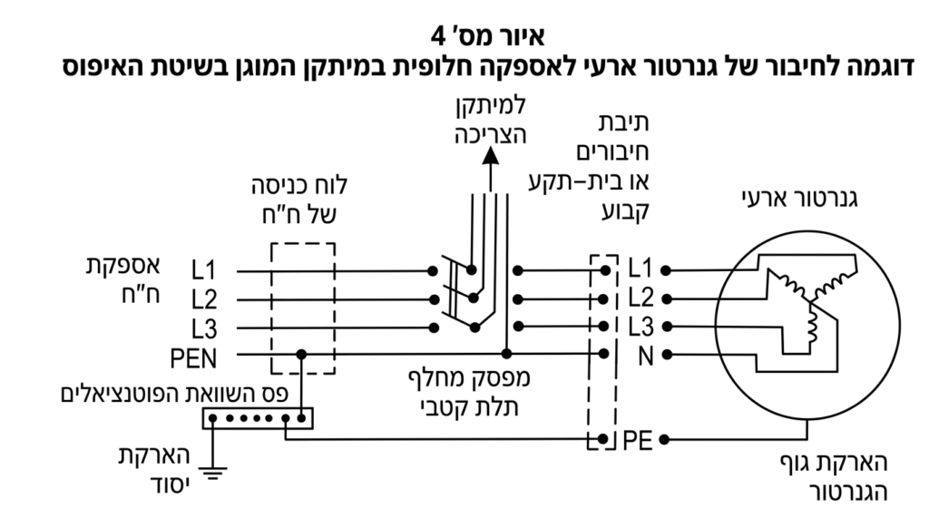 איור 4 גנרטורים