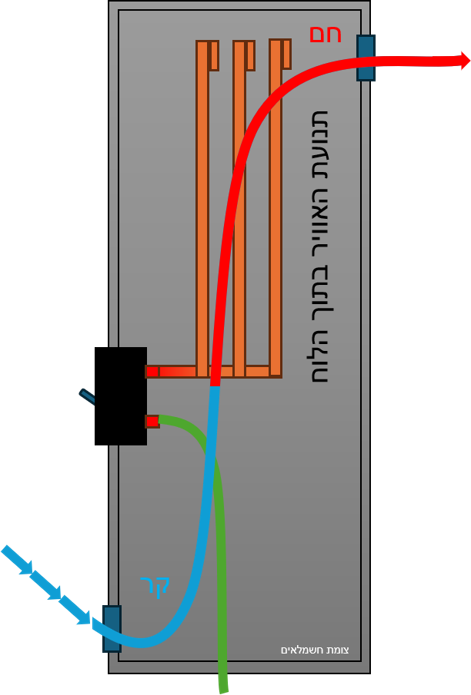 סירקולציה בלוח החשמל