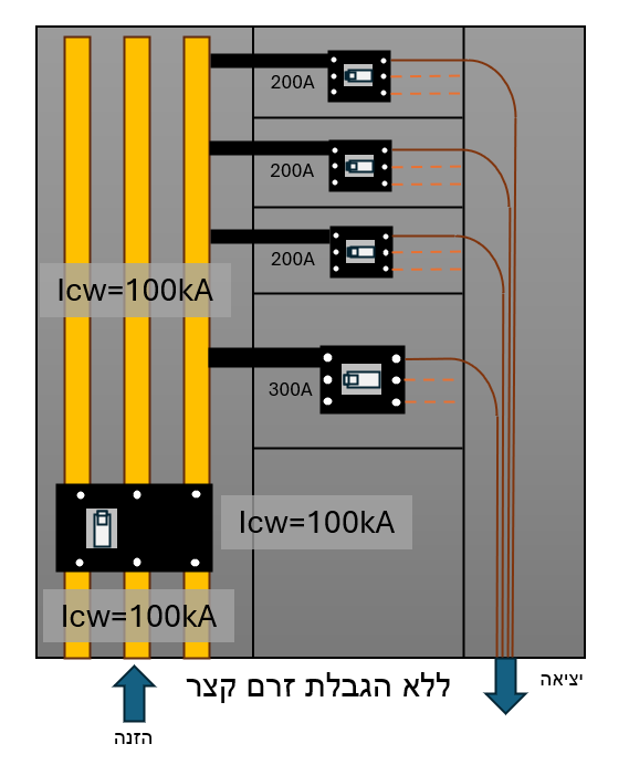 תכנון לוח לזרם קצר Icw=100kA