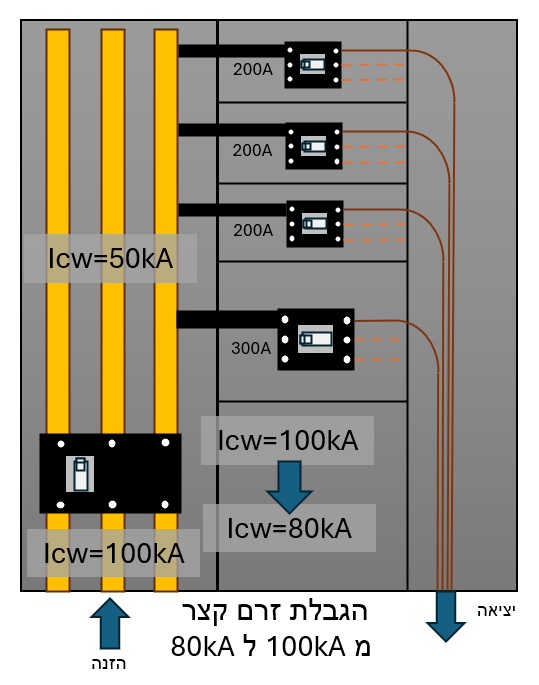 תכנון לוח לזרם קצר Icw=50kA